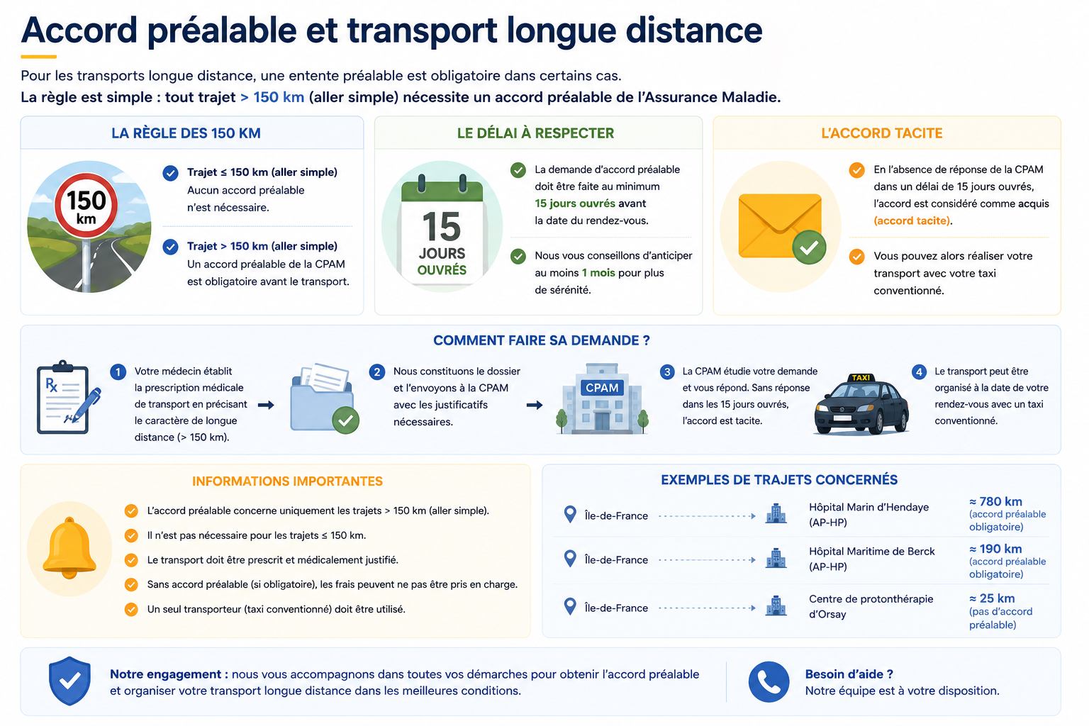 Accord préalable CPAM pour un transport médical longue distance de plus de 150 km en taxi conventionné.