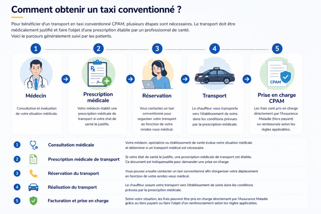 Pour bénéficier d'un transport en taxi conventionné CPAM, plusieurs étapes doivent être respectées. Le transport doit être médicalement justifié et faire l'objet d'une prescription médicale établie par un professionnel de santé.