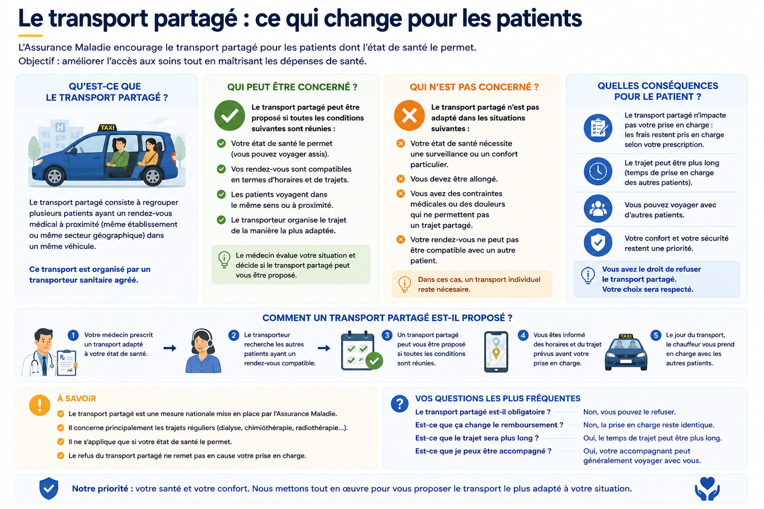 Explications sur le transport partagé en taxi conventionné CPAM : conditions, patients concernés et conséquences sur la prise en charge.