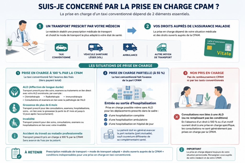 Infographie expliquant les conditions de prise en charge d’un taxi conventionné CPAM selon la prescription médicale, les droits du patient, l’ALD, l’hospitalisation, la grossesse, l’invalidité et l’accident du travail.