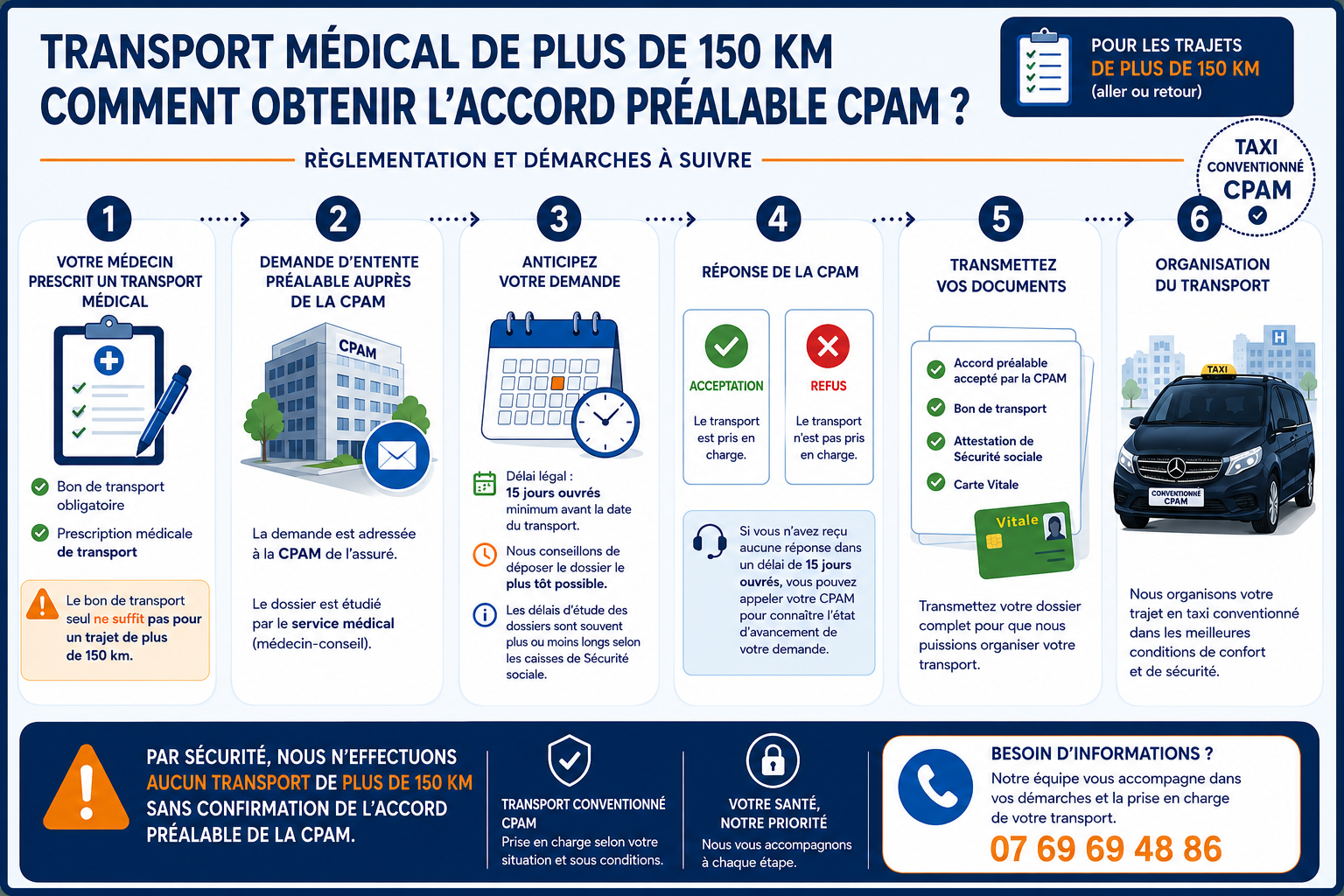 Infographie expliquant les démarches pour obtenir l'accord préalable CPAM pour un transport médical conventionné de plus de 150 kilomètres
