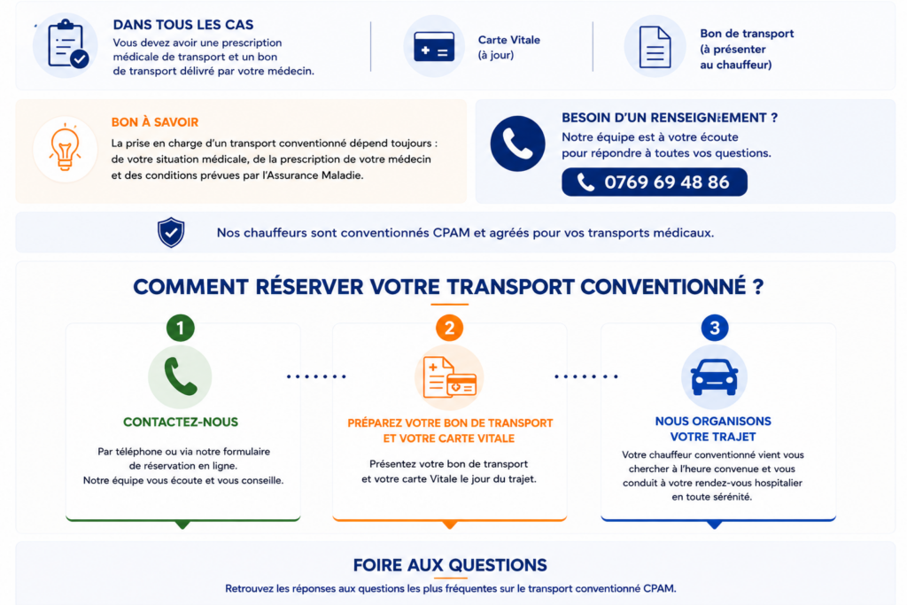 Étapes pour réserver un taxi conventionné CPAM : contacter notre équipe, préparer le bon de transport et la carte Vitale, puis organisation du trajet vers l'hôpital