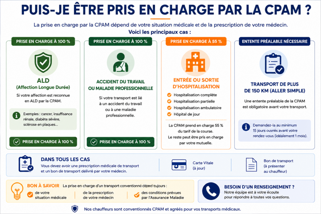 Conditions de prise en charge d'un taxi conventionné CPAM : ALD, accident du travail, maladie professionnelle, transport hors ALD et trajet de plus de 150 km avec entente préalable