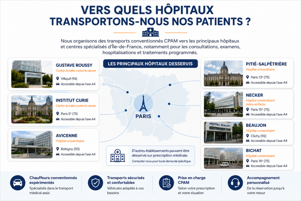 Transport conventionné CPAM depuis Meaux, Coulommiers, Chessy, Serris, Val d'Europe, La Ferté-sous-Jouarre et Château-Thierry vers Gustave Roussy, Institut Curie, Pitié-Salpêtrière, Necker, Avicenne, Beaujon et Bichat