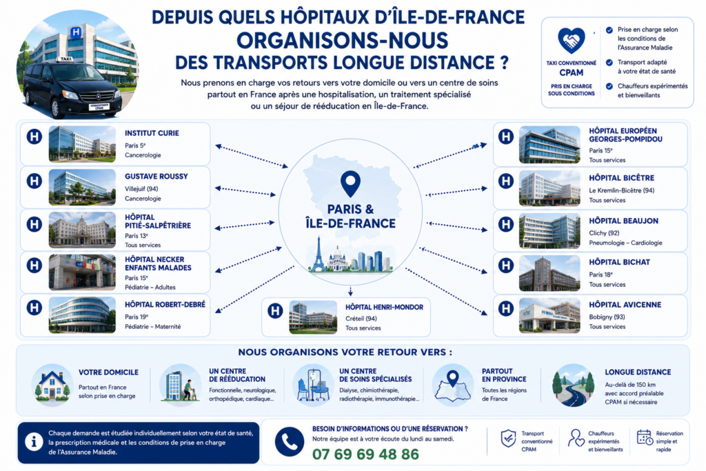 Infographie présentant les principaux hôpitaux Paris et d’Île-de-France depuis lesquels des transports longue distance en taxi conventionné CPAM peuvent être organisés vers le domicile, un centre de rééducation ou un établissement de soins.