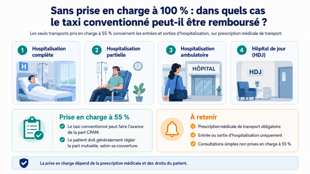 Infographie expliquant les transports en taxi conventionné pris en charge à 55 % lors d’une entrée ou d’une sortie d’hospitalisation complète, partielle, ambulatoire ou en hôpital de jour.