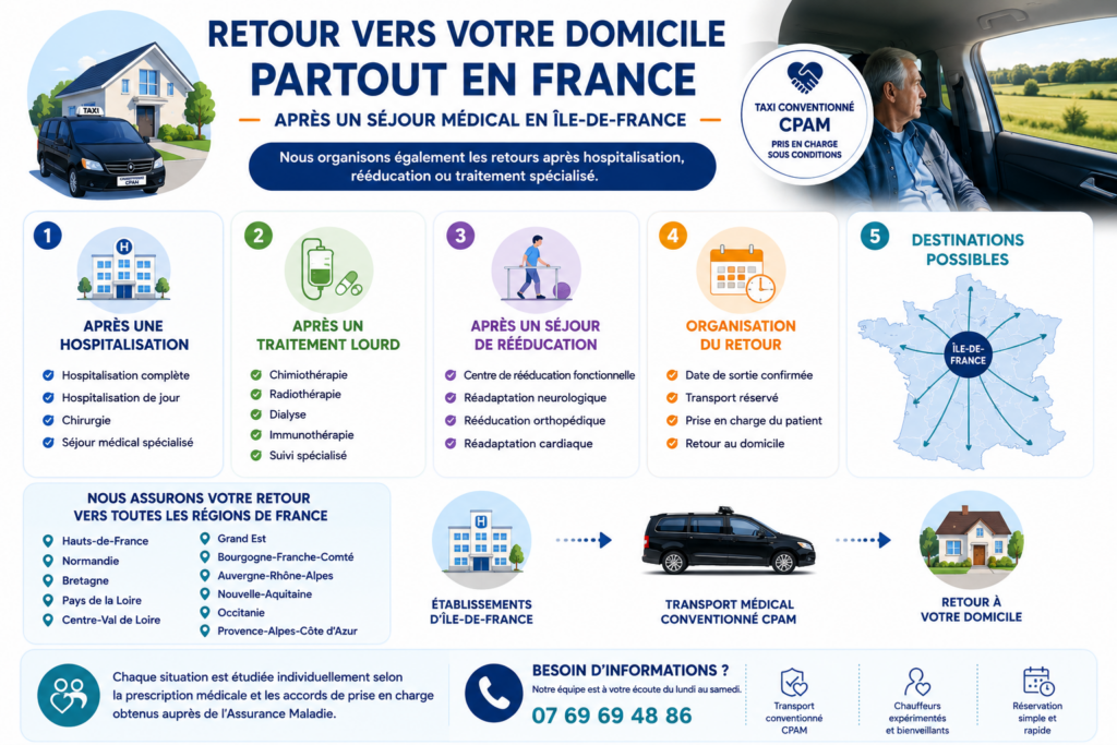 Infographie sur le retour en taxi conventionné CPAM vers le domicile partout en France après une hospitalisation, une rééducation ou un traitement médical en Île-de-France