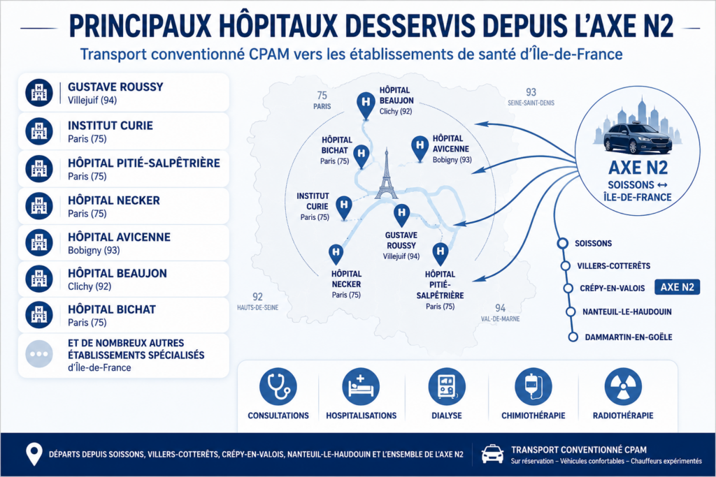 Transport conventionné CPAM depuis Soissons, Villers-Cotterêts, Crépy-en-Valois et l'axe N2 vers les hôpitaux d'Île-de-France