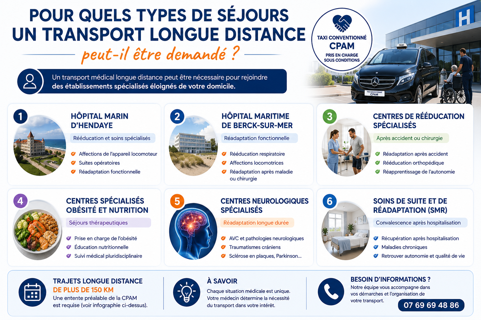 Infographie présentant les principaux séjours médicaux pouvant nécessiter un transport conventionné CPAM longue distance : Hendaye, Berck-sur-Mer, rééducation, obésité, neurologie et soins de suite